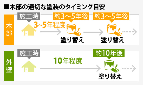 木部の適切な塗装のタイミング目安