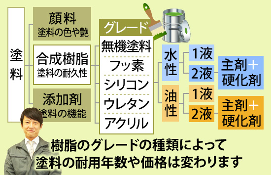 樹脂のグレードの種類によって塗料の耐用年数や価格は変わります