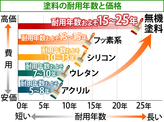 塗料の耐用年数と価格