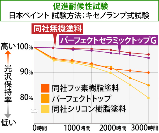 促進耐候性試験「日本ペイント 試験方法:キセノランプ式試験」のグラフ