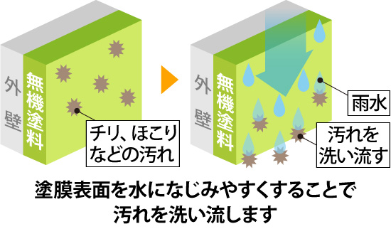 塗膜表面を水になじみやすくすることで汚れを洗い流します