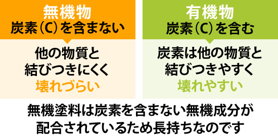 無機塗料は炭素を含まない無機成分が配合されているため長持ちなのです