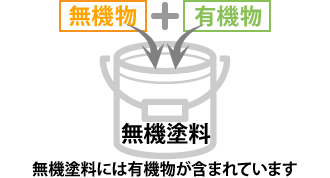 無機塗料には有機物が含まれています