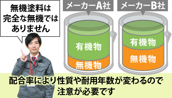 配合率により性質や耐用年数が変わるので注意が必要です