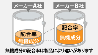 無機成分の配合率は製品により違いがあります