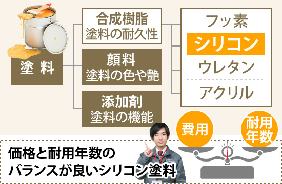 価格と耐用年数のバランスが良いシリコン塗料