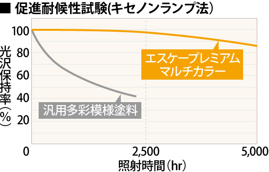 エスケープレミアムマルチカラーの促進耐候性試験（キセノンランプ法）