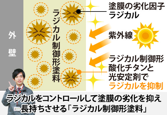 ラジカルをコントロールして塗膜の劣化を抑え長持ちさせる「ラジカル制御形塗料」