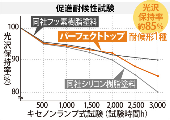 促進耐候性試験