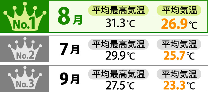 第1位8月26.9℃・第2位7月25.7℃・第3位9月23.3℃