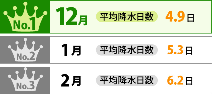 第1位12月4.9日・第2位1月5.3日・第3位2月6.2日