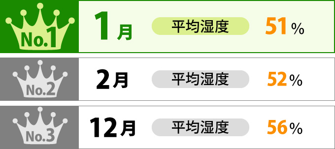 第1位1月51%・第2位2月52%・第3位12月56%