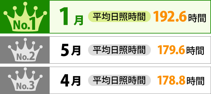 第1位1月192.6時間・第2位5月179.6時間・第3位4月178.8時間