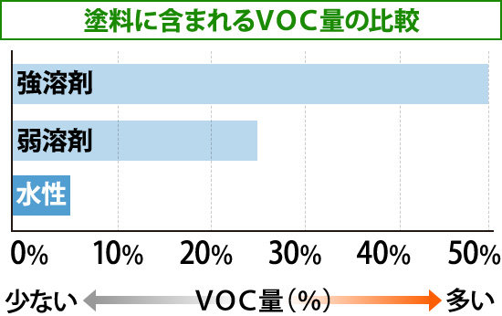 塗料に含まれるＶＯＣ量の比較