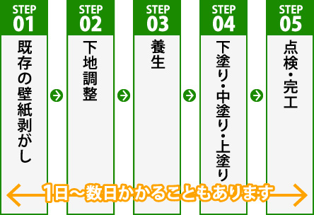 施工工程の図