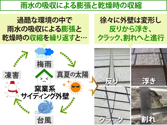 雨水の吸収による膨張と乾燥時の収縮が、反りから浮き、 クラック、割れにつながる図