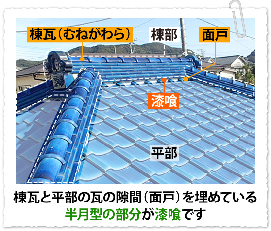 棟瓦と平部の瓦の隙間(面戸)を埋めている半月型の部分が漆喰です