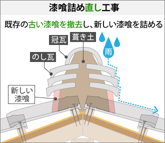 漆喰詰め直し工事の図解