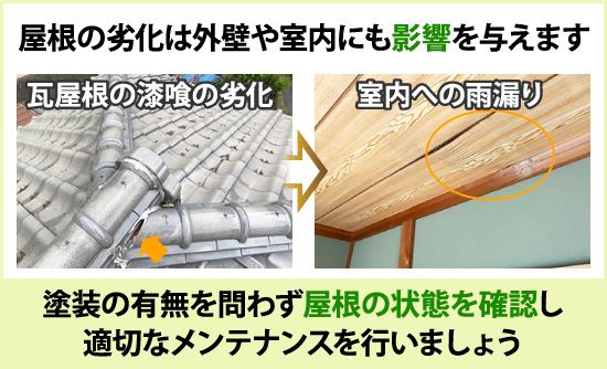 屋根の劣化は外壁や室内にも影響を与えます