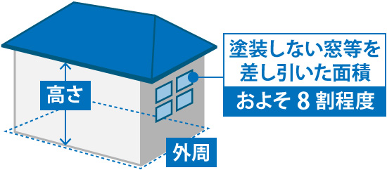 外壁塗装を行うのは塗装しない窓等を差し引いた面積(およそ8割程度)