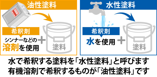 水で希釈する塗料を「水性塗料」と呼び、有機溶剤で希釈するものが「油性塗料」です