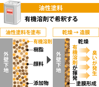 有機溶剤で希釈する油性塗料