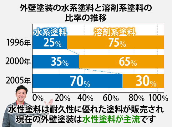 水性塗料は耐久性に優れた塗料が販売され現在の外壁塗装は水性塗料が主流です