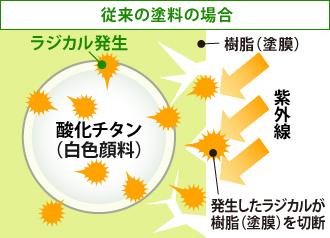 ラジカル発生時の従来の塗料の場合