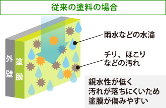 汚れが付着した際の従来の塗料の場合