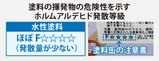 塗料の揮発物の危険性を示すホルムアルデヒド発散等級