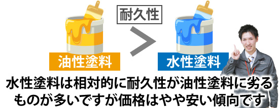 水性塗料は相対的に耐久性が油性塗料に劣るものが多いですが価格はやや安い傾向です