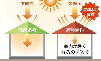 遮熱塗料が太陽光を反射するイラスト