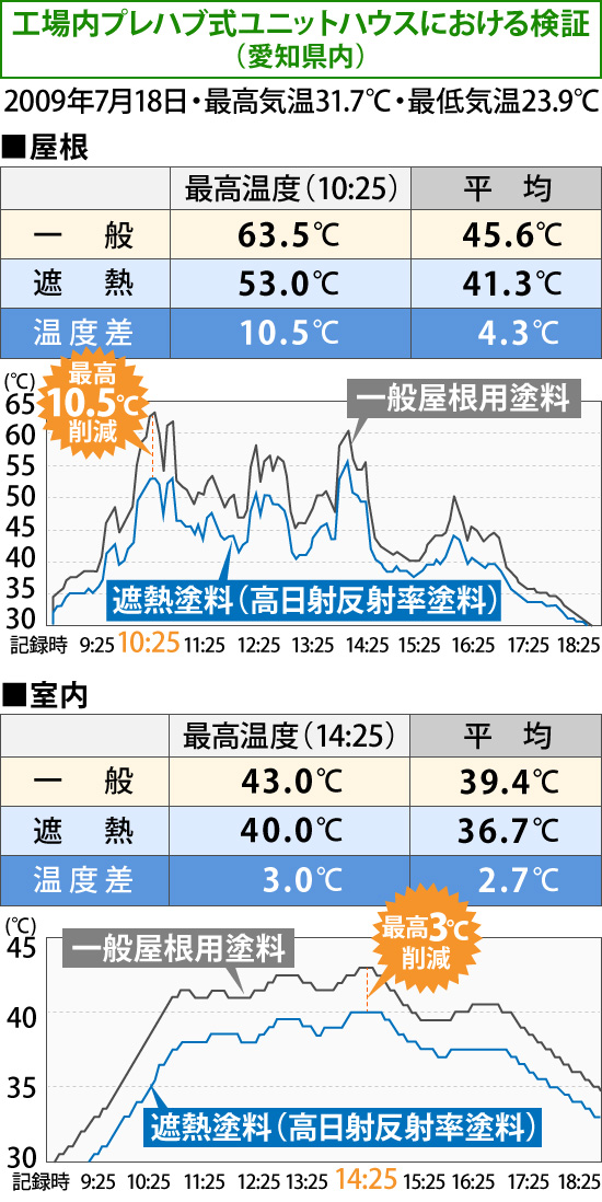 工場内プレハブ式ユニットハウスにおける検証（愛知県内）