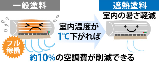 遮熱塗料で約10%の空調費が削減できる