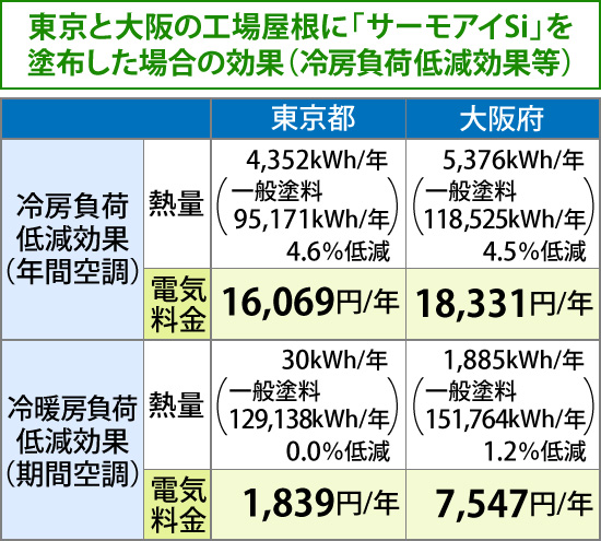 東京と大阪の工場屋根に「サーモアイSi」を塗布した場合の効果(冷房負荷低減効果等)