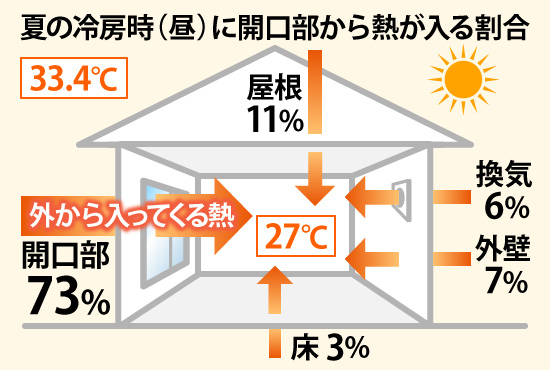 夏の冷房時(昼)に開口部から熱が入る割合