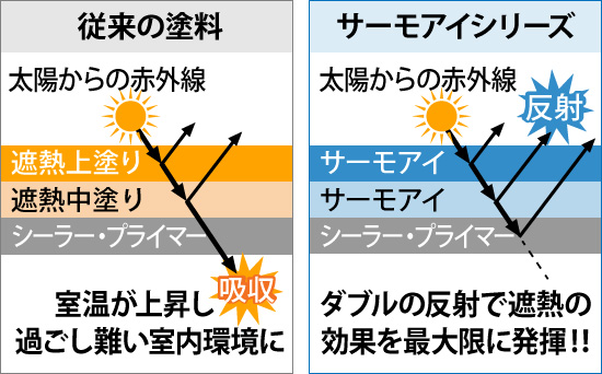 ダブルの反射で遮熱の効果を最大限に発揮!!