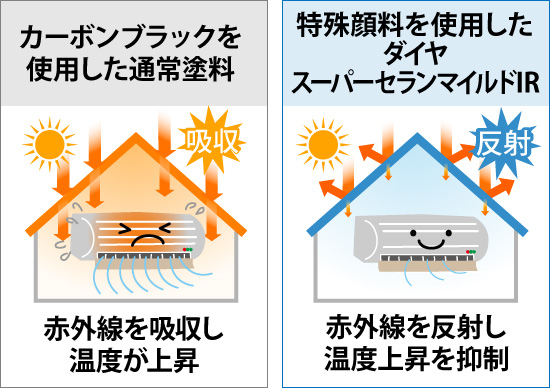 スーパーセランマイルドIRは赤外線を反射し温度上昇を抑制