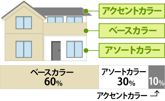 ベースカラー、アソートカラー、アクセントカラーがお住まいに占める割合