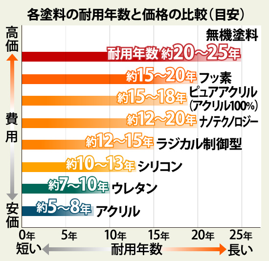 各塗料の耐用年数と価格の比較(目安)