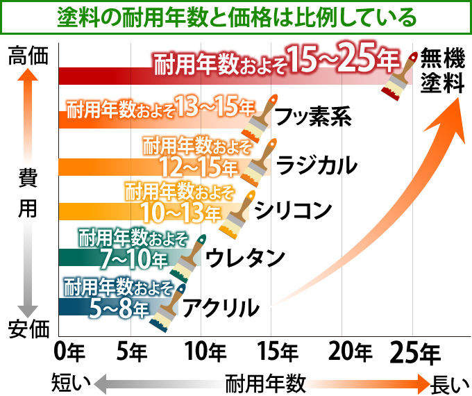 塗料の耐用年数と価格は比例している