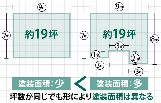 坪数が同じでも形により塗装面積は異なる