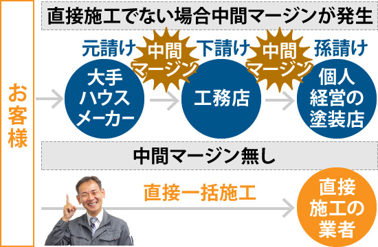 中間マージンが発生しないので直接業者に依頼したほうがお得！