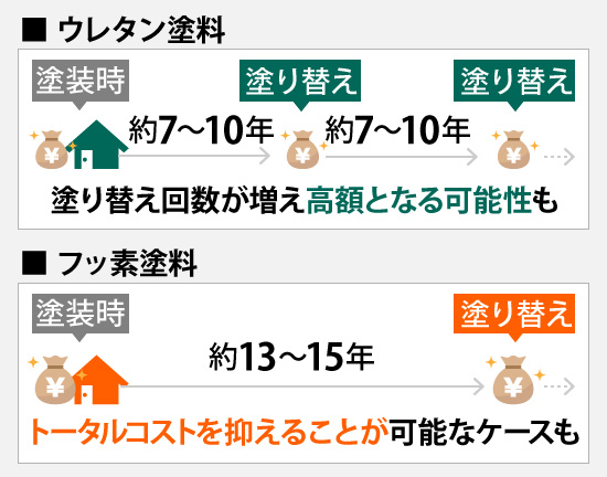 フッ素塗料なら塗り替え回数を減らしてトータルコストを抑えられる