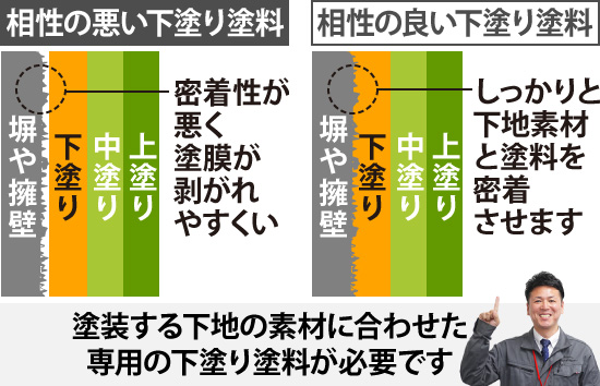 塗装する下地の素材に合わせた専用の下塗り塗料が必要です