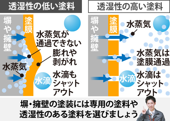 塀・擁壁の塗装には専用の塗料や透湿性のある塗料を選びましょう