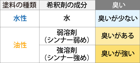 塗料の種類と匂いの強さの比較