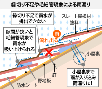 縁切り不足や毛細管現象による雨漏り