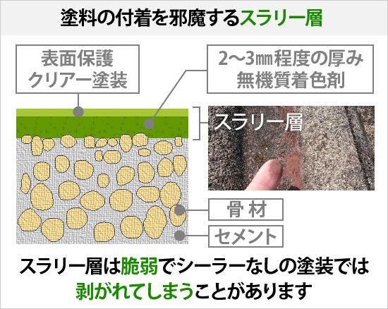 塗料の付着を邪魔するスラリー層