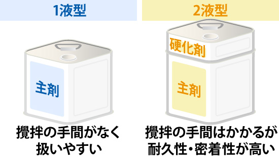 「1液型」:攪拌の手間がなく 扱いやすい「2液型」:攪拌の手間はかかるが 耐久性・密着性が高い